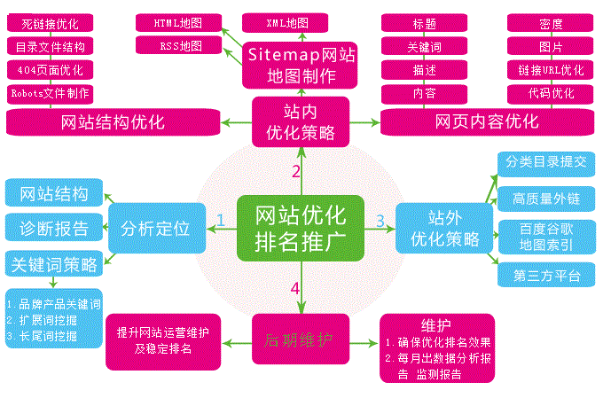 北京餐飲招商公司首頁seo策略(圖1)