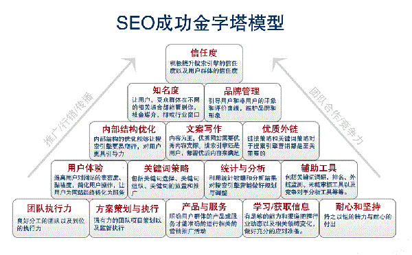 網(wǎng)站優(yōu)化金字塔(圖1)