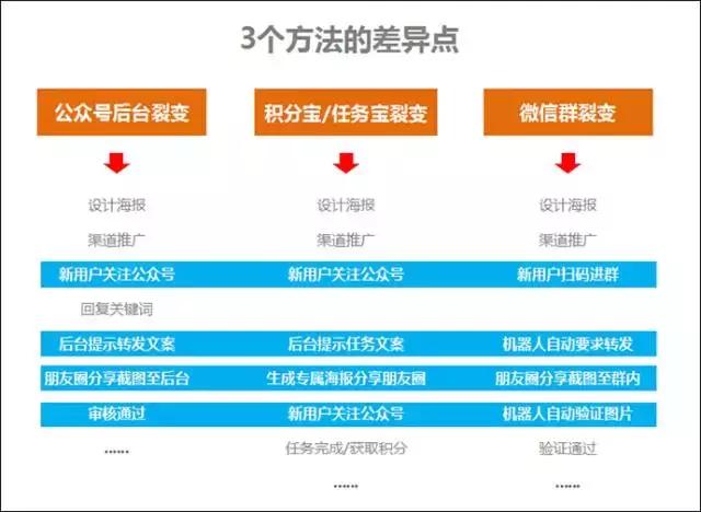 目前微信公眾號(hào)最實(shí)用的3個(gè)快速漲粉方法?。▽?duì)比與分析）(圖5)