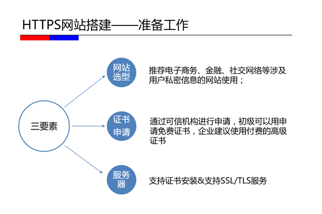 北京網(wǎng)站建設(shè)公司告訴你搭建HTTPS網(wǎng)站的準(zhǔn)備工作(圖1)