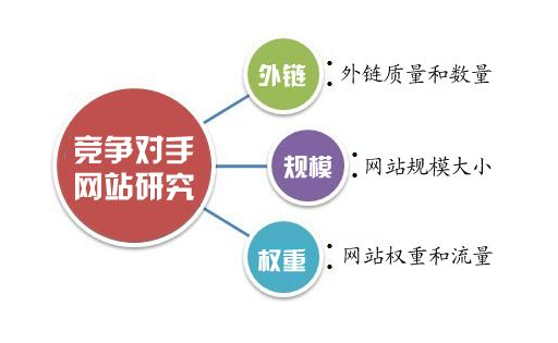 SEO優(yōu)化如何研究競爭對手網(wǎng)站？(圖1)