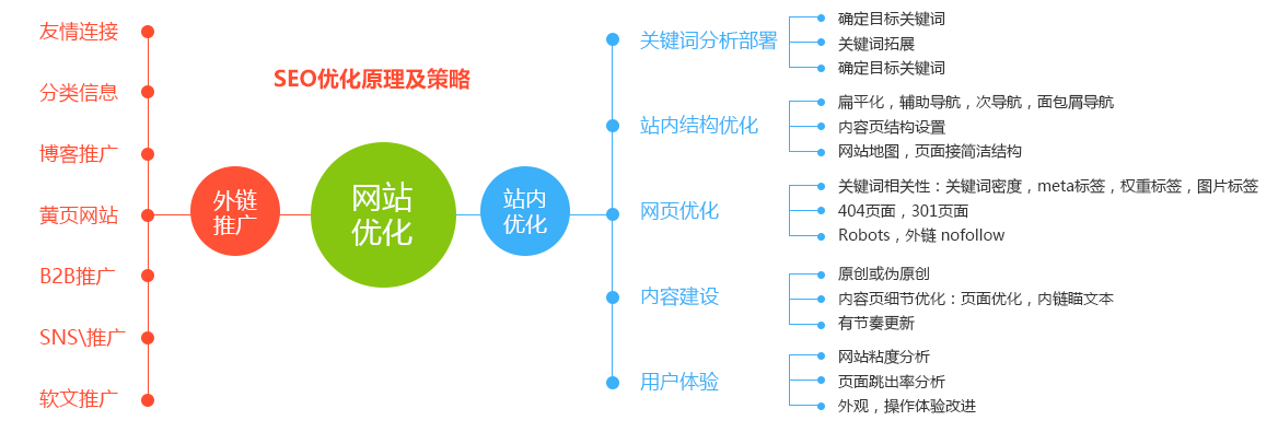 北京seo優(yōu)化外鏈方法推薦！(圖1)