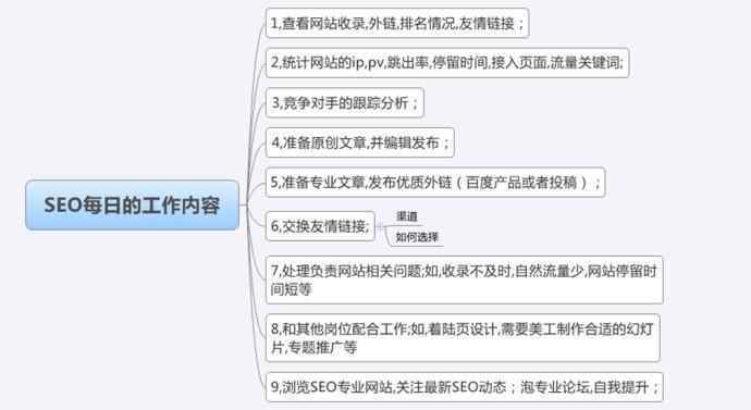 SEO優(yōu)化專員每日的工作內(nèi)容是什么？(圖1)