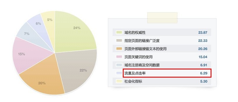 北京優(yōu)化公司分析百度SEO優(yōu)化關鍵詞排序原理(圖1)