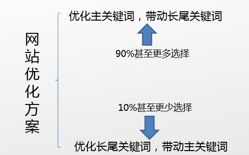 朝陽seo教你如何寫出令老板滿意的SEO優(yōu)化方案？(圖2)