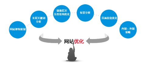 朝陽SEO優(yōu)化：制定SEO優(yōu)化方案的方法(圖1)