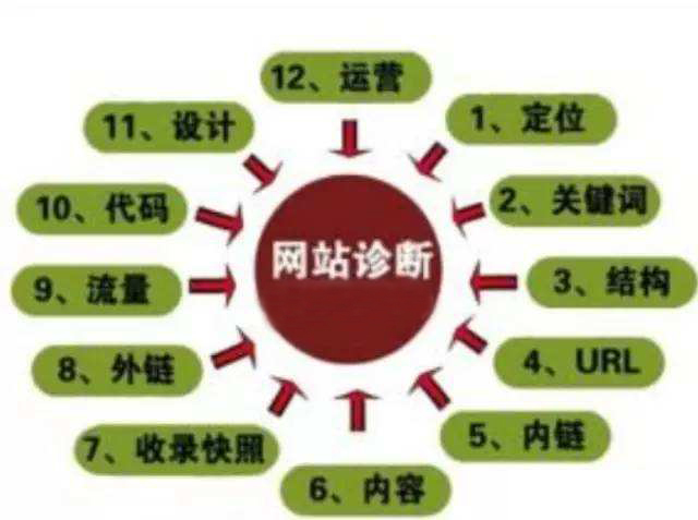 商企云seo優(yōu)化方案，XX網(wǎng)站SEO優(yōu)化診斷方案分享(圖1)