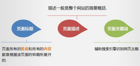 昌平seo淺談頁面seo優(yōu)化技巧(圖1)