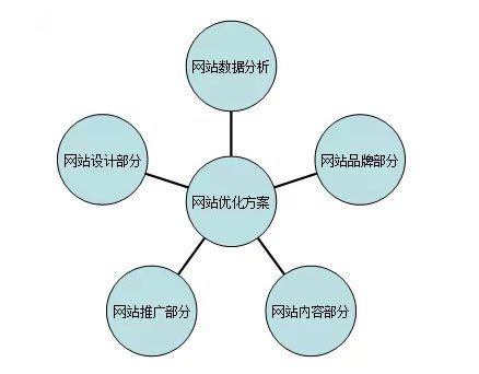 招商加盟行業(yè)SEO優(yōu)化方案如何策劃？(圖1)