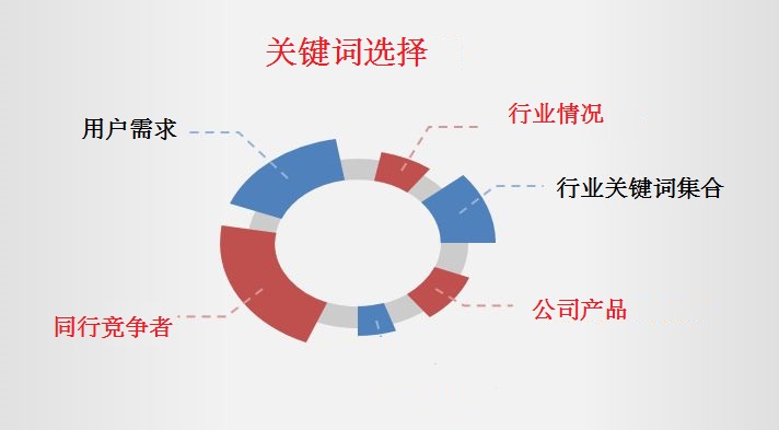 企業(yè)網(wǎng)站關鍵詞選擇