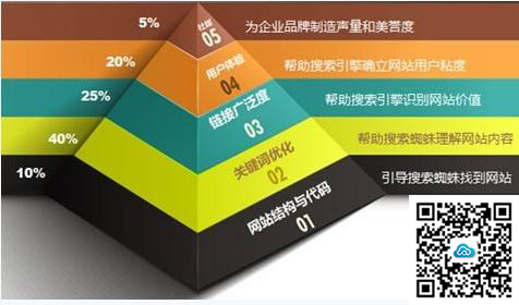 SEO站內(nèi)優(yōu)化必做的六項工作(圖1)