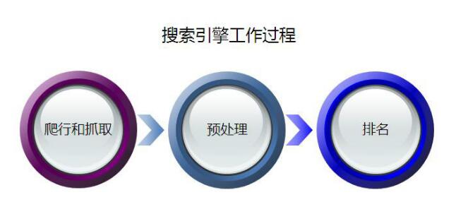 深度理解搜索引擎工作原理-專業(yè)SEO技術(shù)教程(圖1)