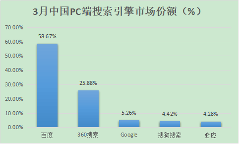 百度、360、搜狗、神馬搜索份額多少？2018中國搜索引擎排行(圖2)