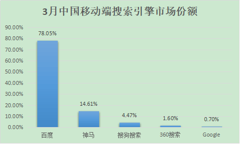 百度、360、搜狗、神馬搜索份額多少？2018中國搜索引擎排行(圖3)