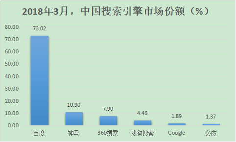 百度、360、搜狗、神馬搜索份額多少？2018中國搜索引擎排行(圖4)