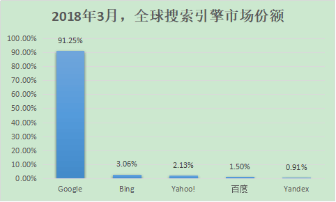 百度、360、搜狗、神馬搜索份額多少？2018中國搜索引擎排行(圖5)