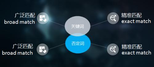 SEO優(yōu)化中廣泛匹配代表什么？