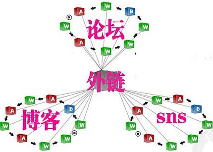 網(wǎng)站如何做論壇外鏈建設(shè)？