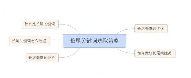 網(wǎng)站長(zhǎng)尾詞怎么做排名？