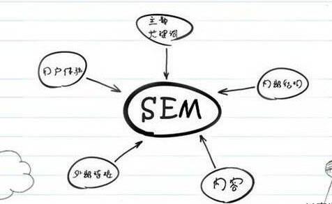 SEM競(jìng)價(jià)推廣效果越做越差的原因是什么？