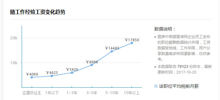 北上廣深SEO優(yōu)化人員，薪資多少算合適?快來(lái)看看你值錢嗎？