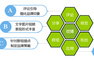 微博如何推廣，微博營銷怎么做?